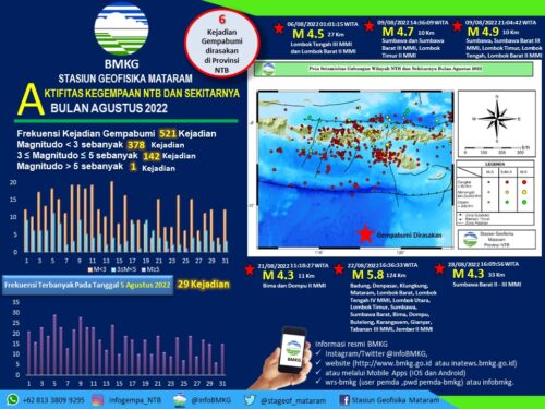 Gempabumi di Wilayah NTB Meningkat di Bulan Agustus sebanyak 521 Kejadian