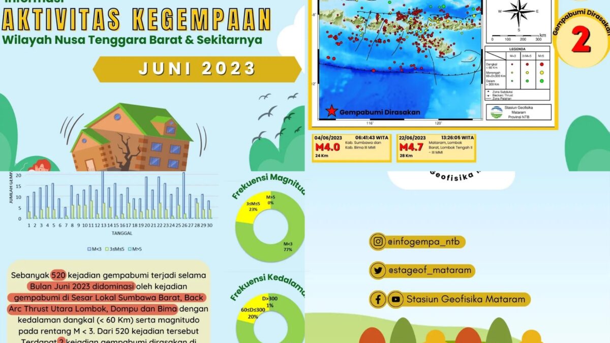 Bulan Juni NTB Mengalami Gempabumi Sebanyak 520 Kejadian