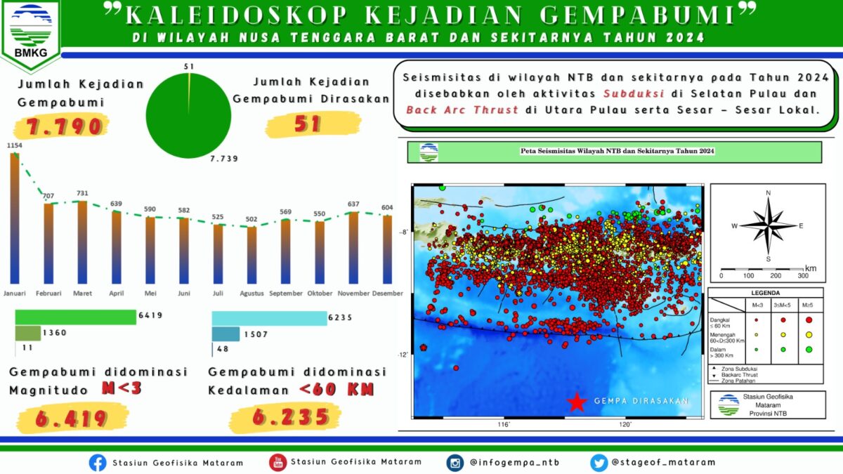 Tahun 2024 NTB Mengalami Gempa Bumi sebanyak 7.790 Kejadian