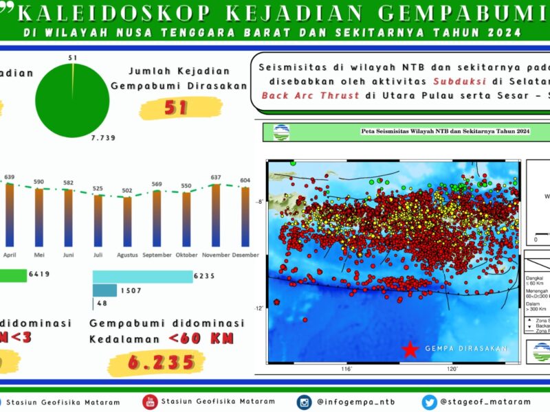 Tahun 2024 NTB Mengalami Gempa Bumi sebanyak 7.790 Kejadian